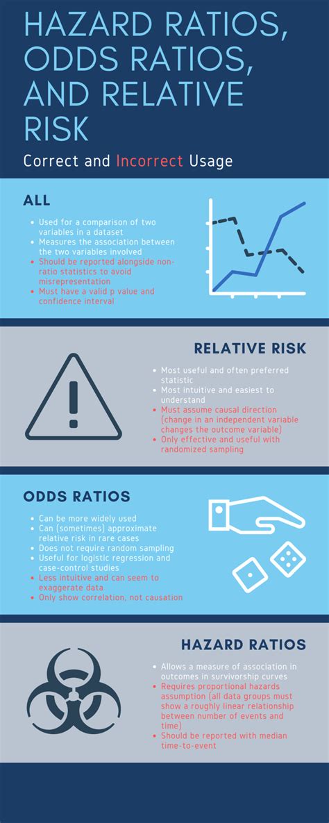 What's the Risk: Differentiating Risk Ratios, Odds Ratios, and  .